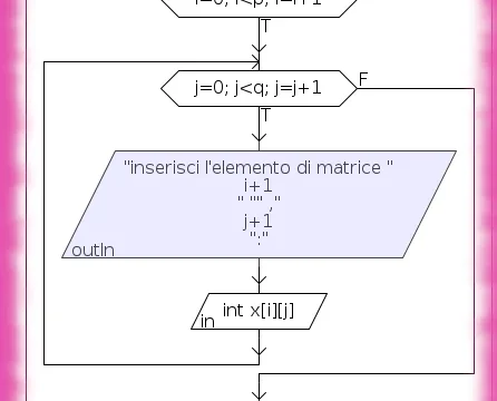 2- Dall’algoritmo in C++ – Fondamenti