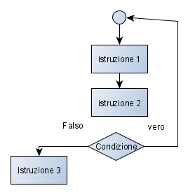 E' rappresentata la ripetizione post-condizionale
fai
istruzione 1
istruzione 2
mentre condizione
istruzione 3