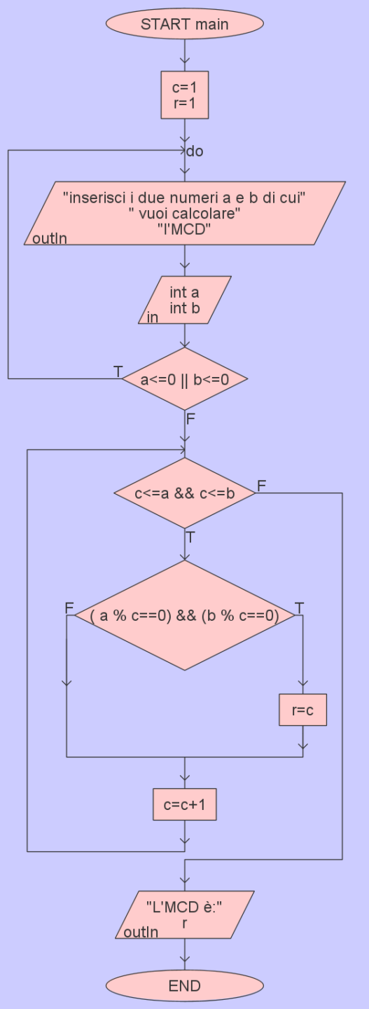 Algoritmo per il calcolo del M.C.D.
è rappresentato il flow chart