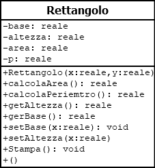 Diagramma UML della classe Rettangolo